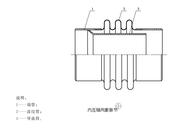 什么是內(nèi)壓膨脹節(jié)/內(nèi)壓補(bǔ)償器/波紋補(bǔ)償器的原理
